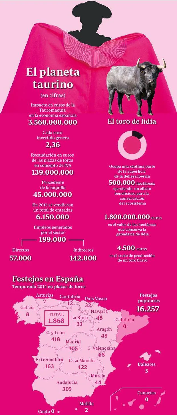 El papel de la tauromaquia en la cultura y el idioma español